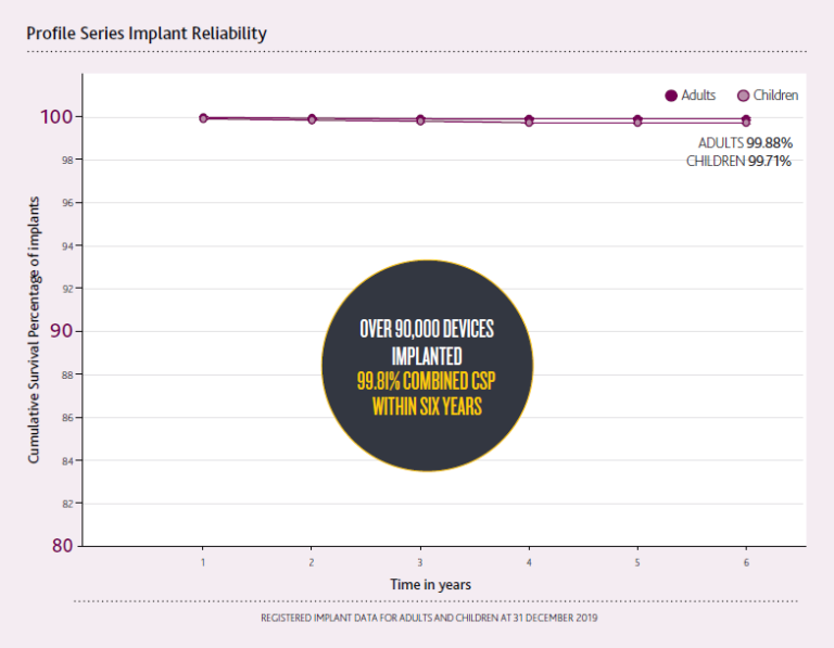 Cochlear™ Nucleus® Implant Candidacy And Indications For Adult And ...