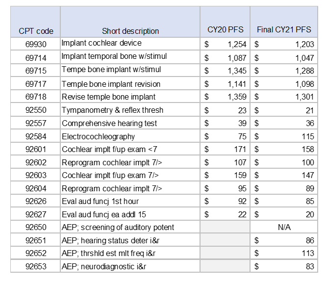 Common CPT Codes And Fee Schedules/Reimbursement Rates